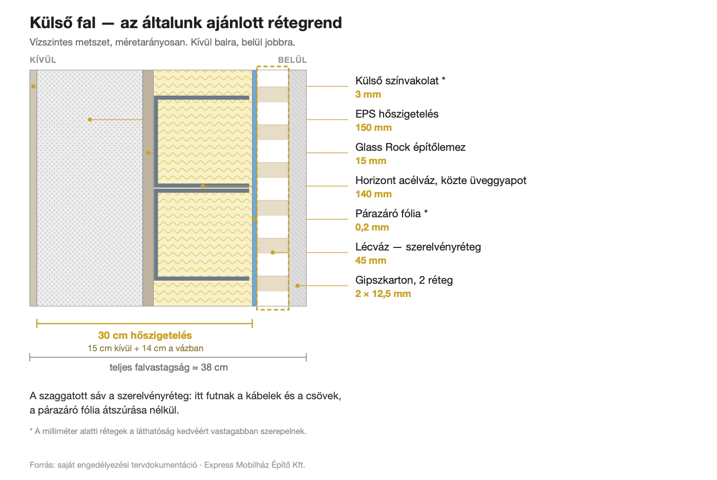 Az Express által ajánlott külső fal rétegrendje metszetben, méretarányosan
